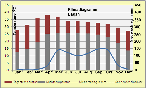Myanmar Klimadiagramm Bagan