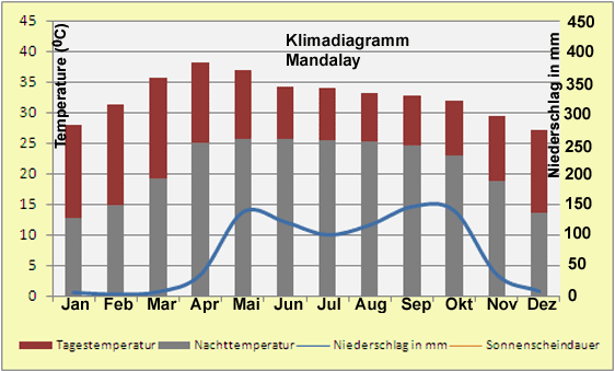 Birma Klimadiagramm Mandalay