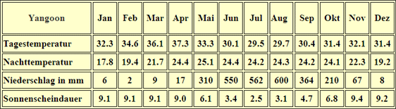 Burma Klima Tabelle Yangoon